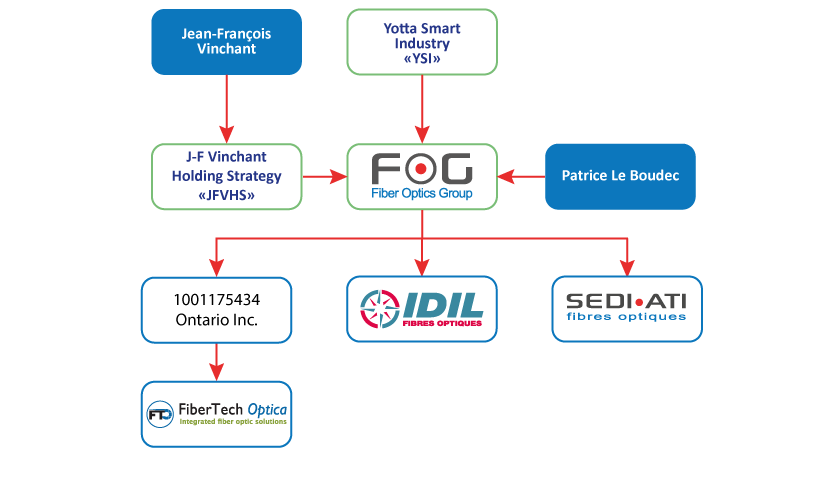 Organigramme-FOG_3-co-holding_EN-blanc